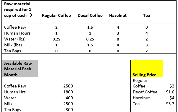 You must design and run an optimization model