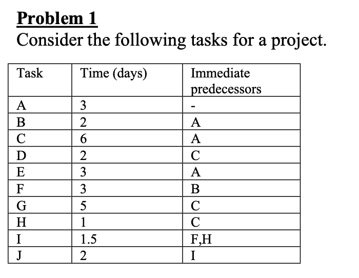 (a) Draw the project network and determine the