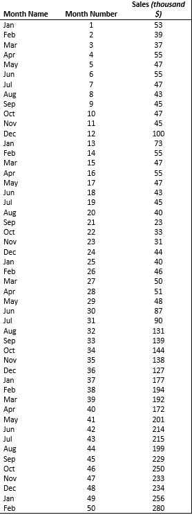 You have 50 months of drone camera sales data.