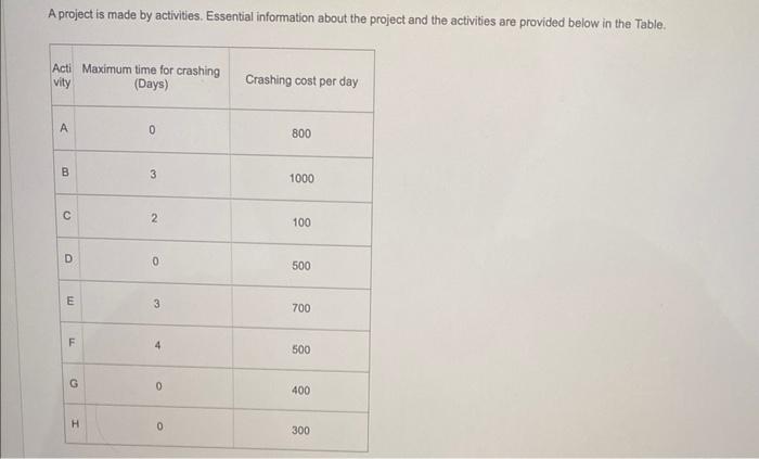 A project is made by activities. Essential