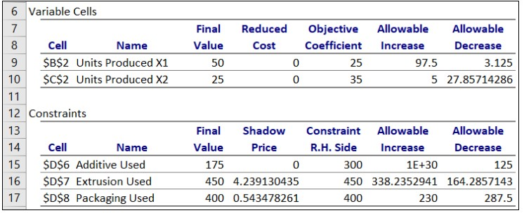 How will the optimal objective value change if
