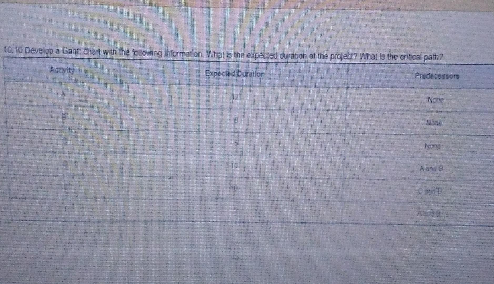 10. 10 Develop a Gantt Chart with the following