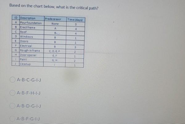 Which of the Project Time Management processes