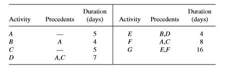Activity Precedents Duration (days) Activity