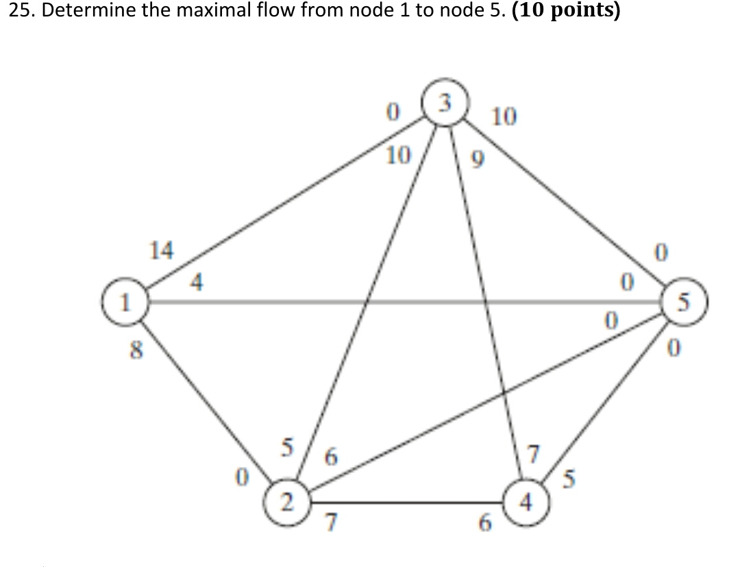 25. Determine the maximal flow from node 1 to