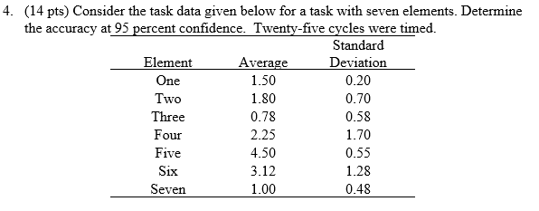 4. (14 pts) Consider the task data given below