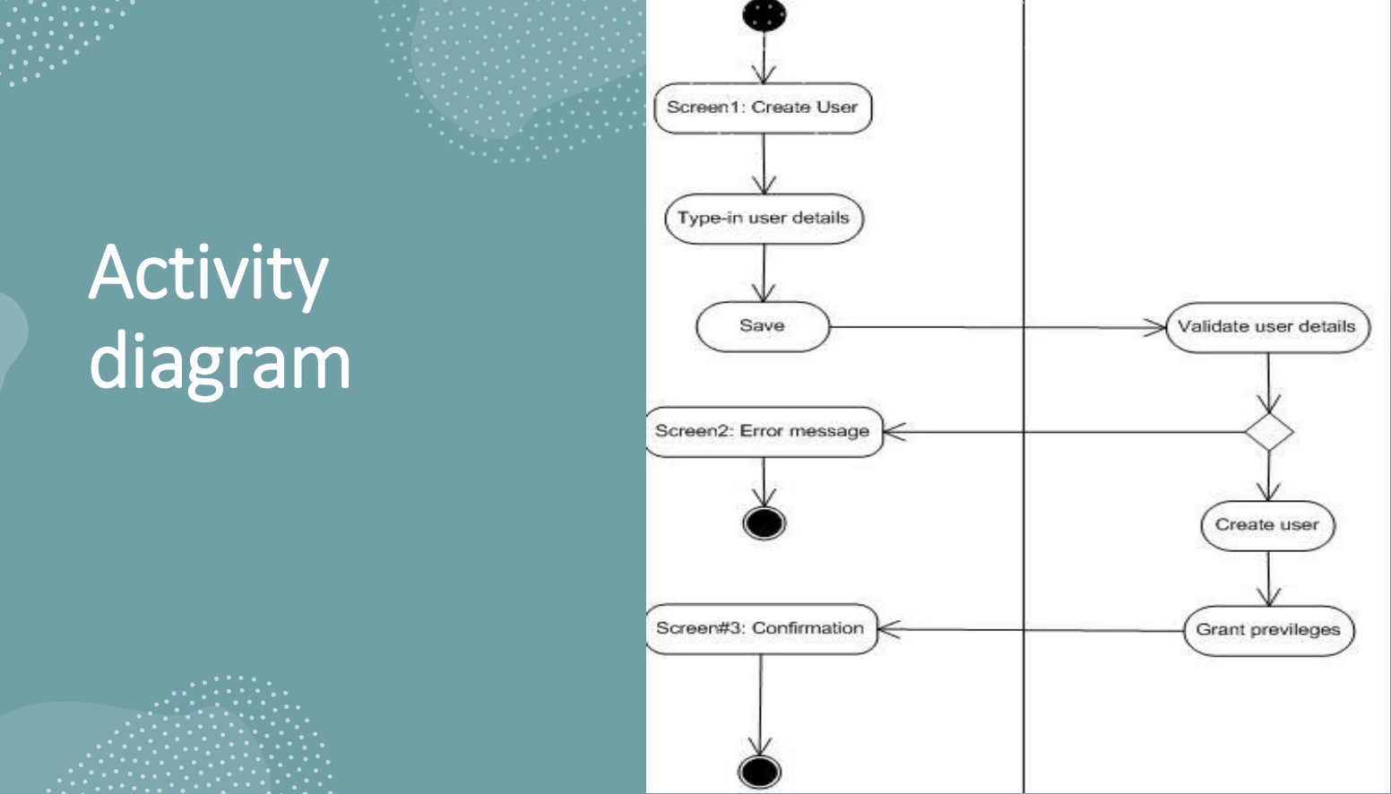 Creating a use case specification has three