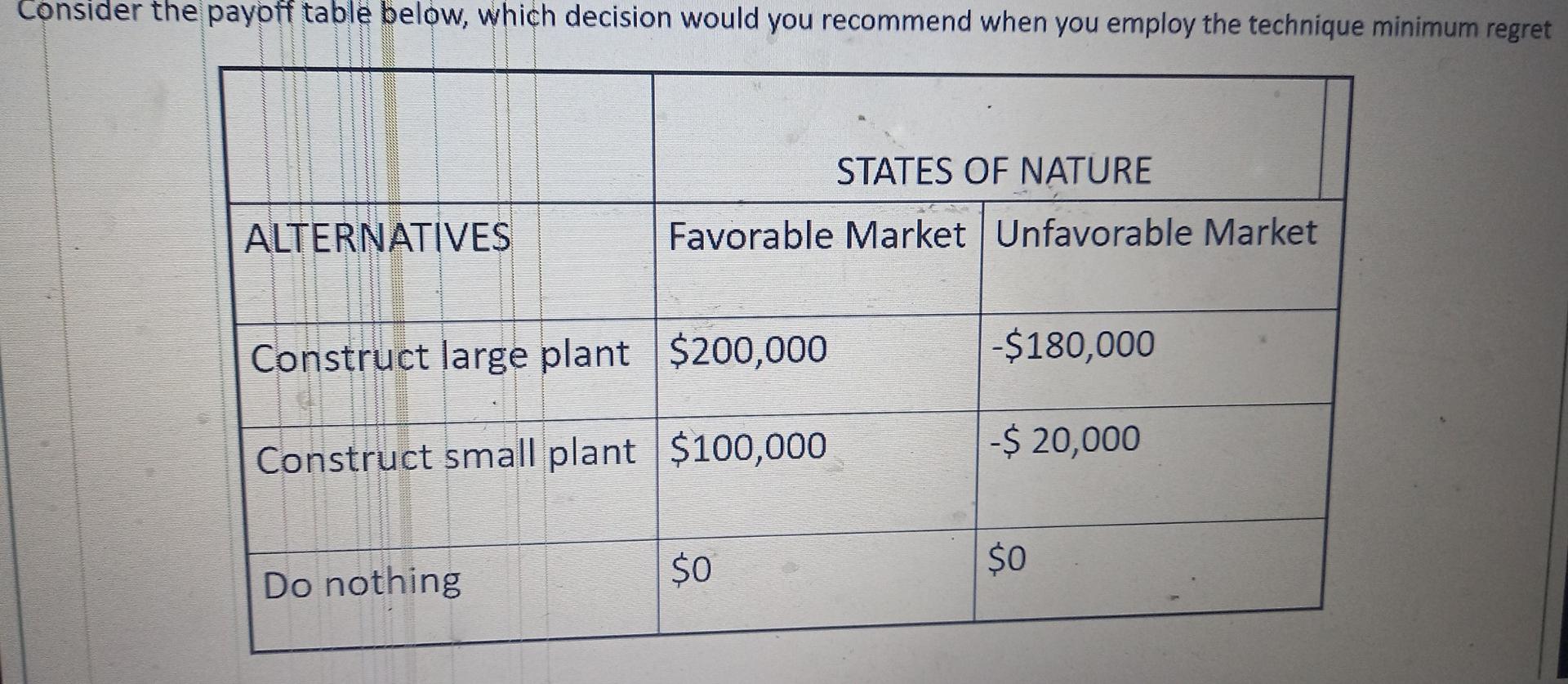Consider the payoff table below, which decision