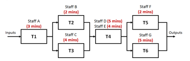 Process Flow: The activity time for each resource
