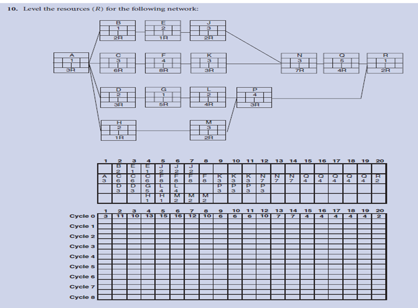10. Level the resources (R) for the following