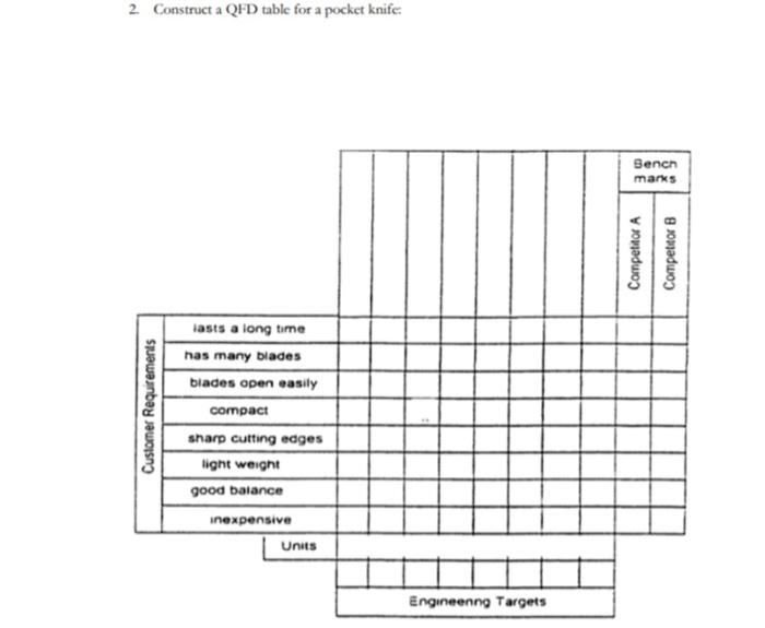 Construct a QFD chart for (pocket knife) 2.
