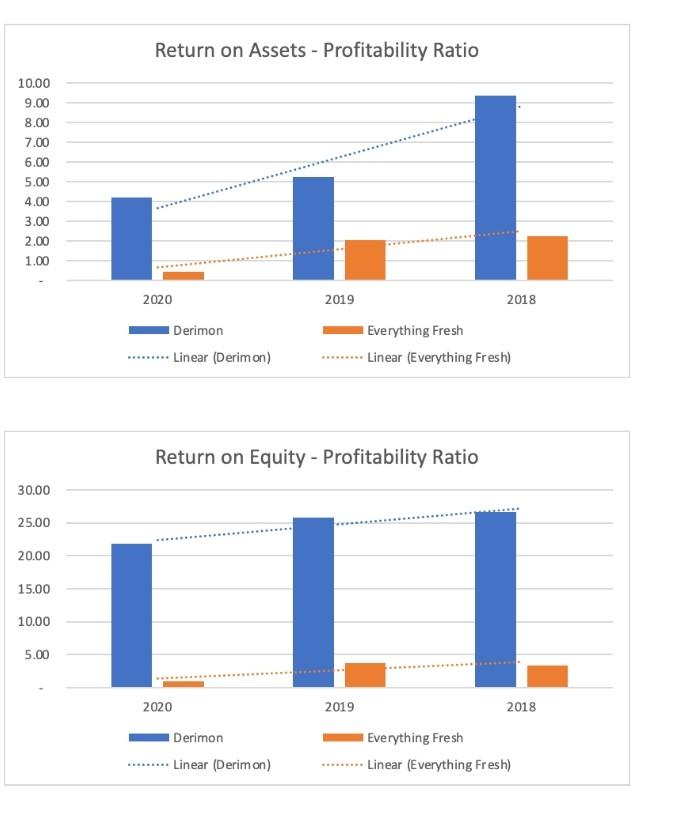 explain the trends of both companies based on