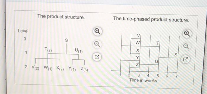 The demand for subassembly S is 130 units in week