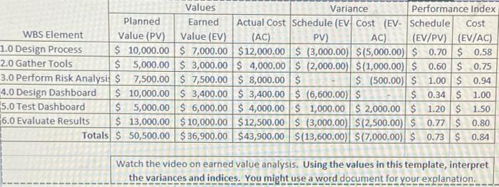 Values Variance Performance Index Planned Earned