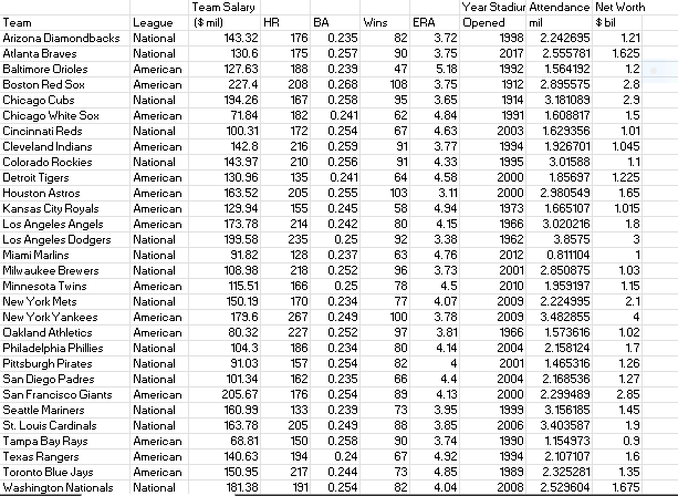 Refer to the Baseball 2018 data, which report