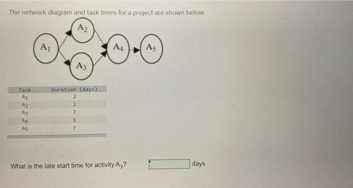 The network diagram and task times for a project
