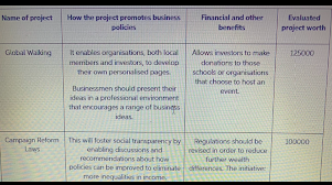 Start a lessons learned register to knowledge