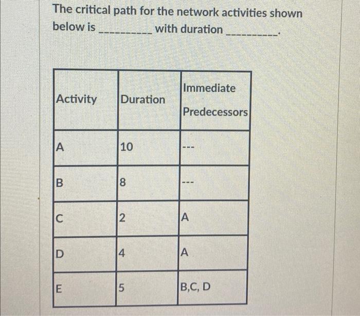 The critical path for the network activities