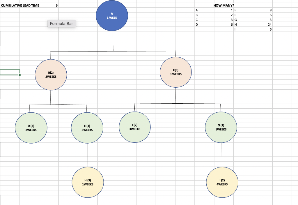 WHY DOES CUMULATIVE LEAD TIME = 9