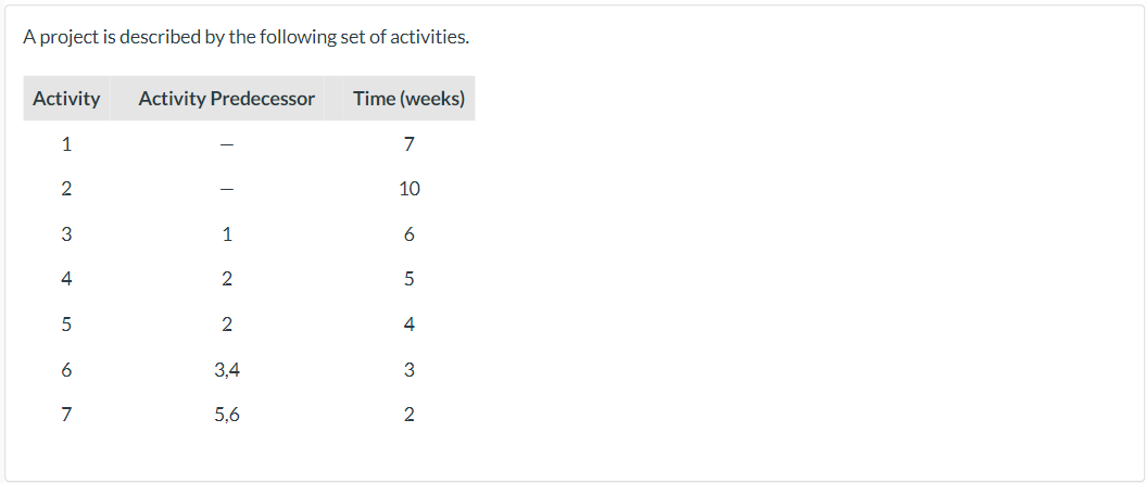 1- 2- A project is described by the following set