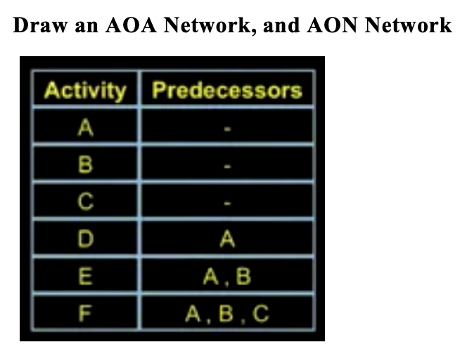 Draw an AOA Network, and AON Network Activity