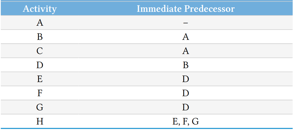 Draw an AOA and AON Network Immediate Predecessor