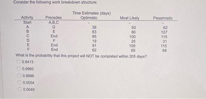 IT WILL "NOT" be completed in 205 days Consider