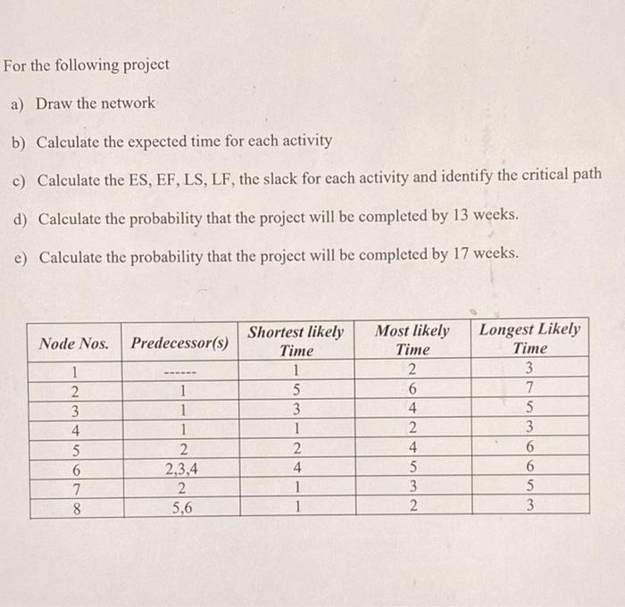 For the following project a) Draw the network b)