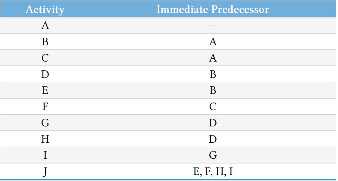 Draw an AOA and AON Network Immediate Predecessor