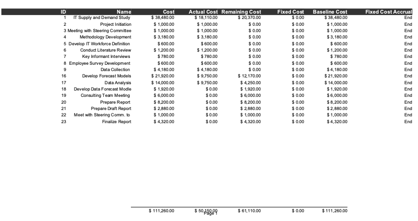 How is the project progressing? Does it appear