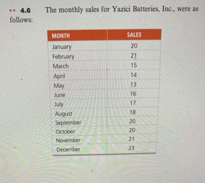 The monthly sales for Yazici Batteries, Inc.,