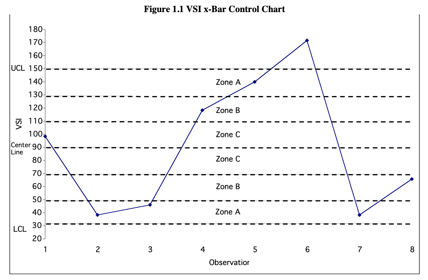 The visibility standard index (VSI) is a measure