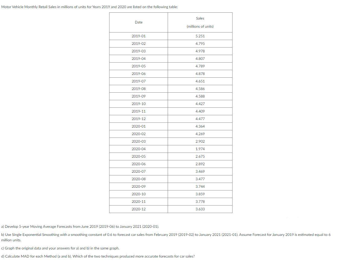 Motor Vehicle Monthly Retail Sales in millions of
