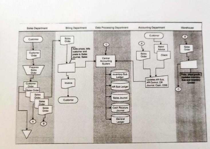 Review the flow chart and identify 5 internal