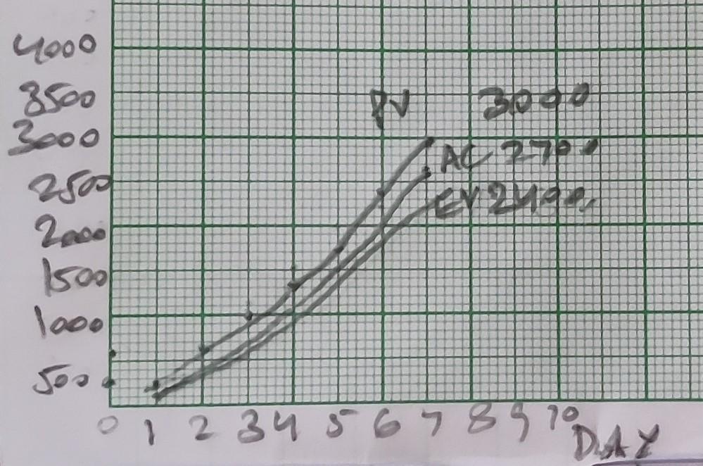 How he got PV = 3000 AC = 2700 EV = 2400 in the