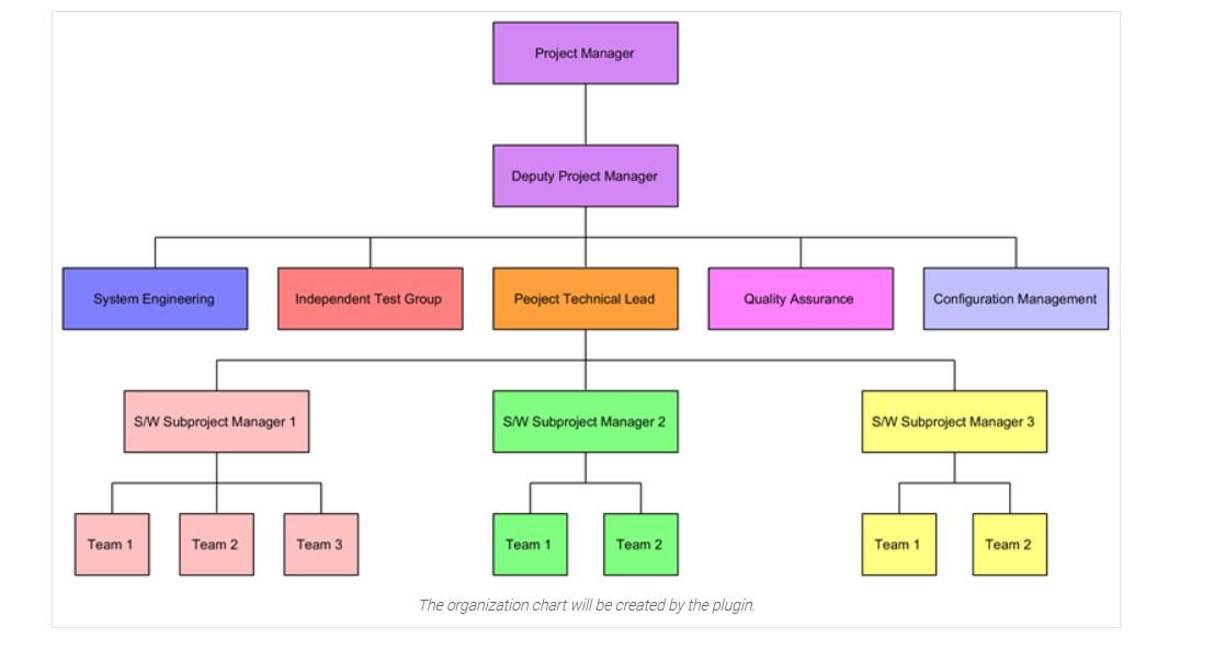Set up an organizational chart for the ABC