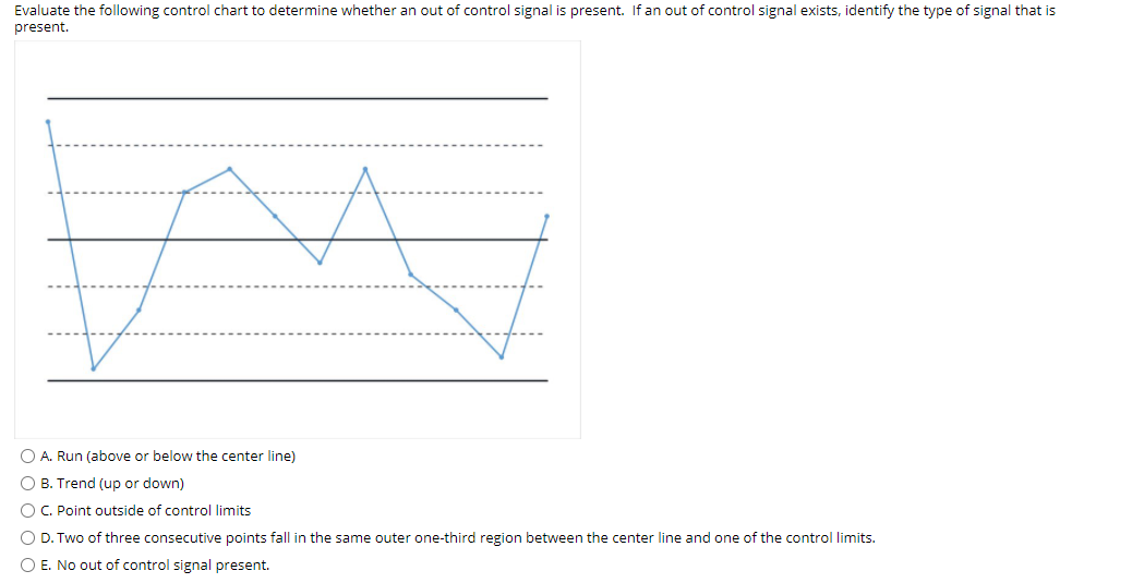 Evaluate the following control chart to determine