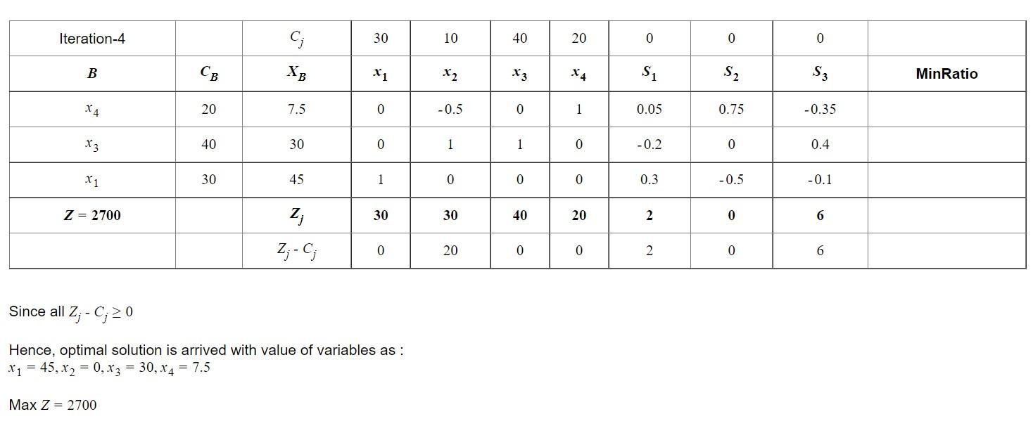 This is a linear programming table and its