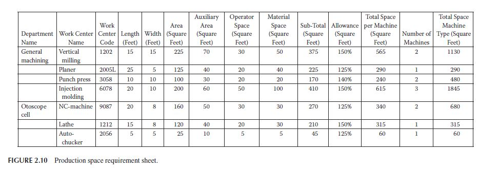 4. Consider the space requirement sheet in Figure