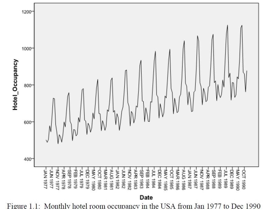Time Series QUESTION 5 The time series plot in