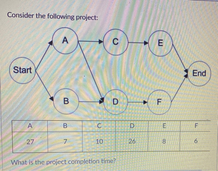 Consider the following project: --- Start End B D