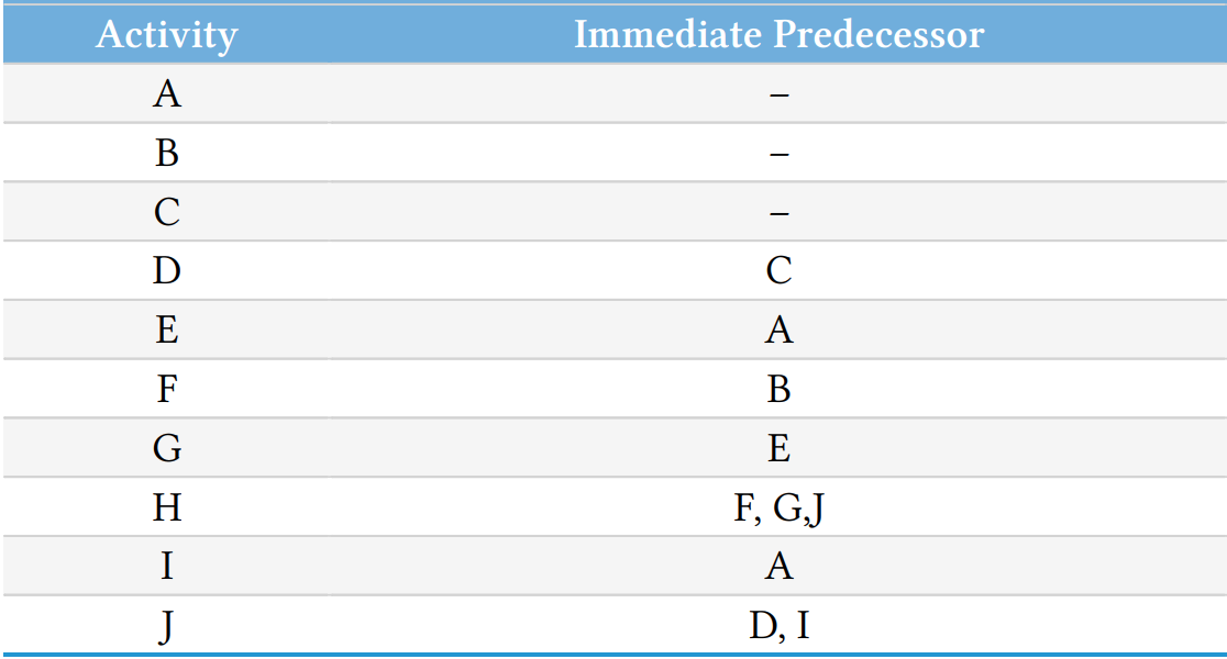 Draw an AOA and AON Network Immediate Predecessor