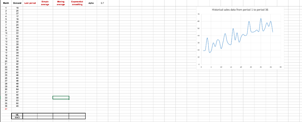 Q4. Calculate the ME for each forecast technique.