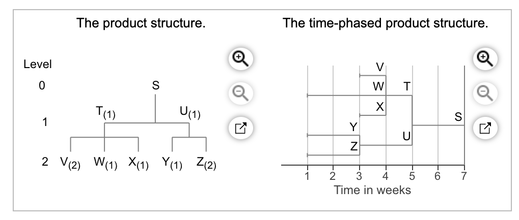 The demand for subassembly S is units in week 7.