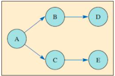 Problem 5-11 There is an 80% chance the project