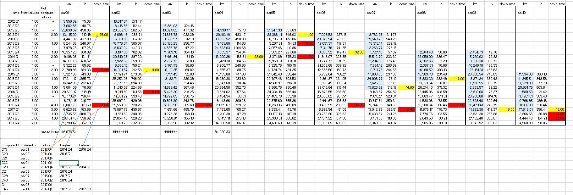 A car company is interpreting the field data.
