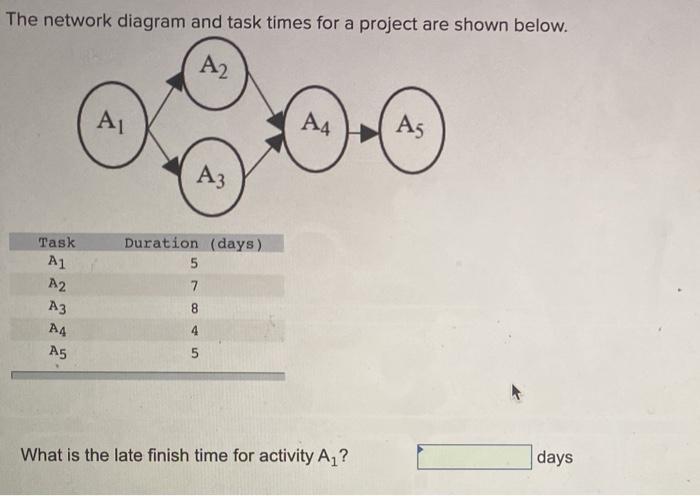 The network diagram and task times for a project