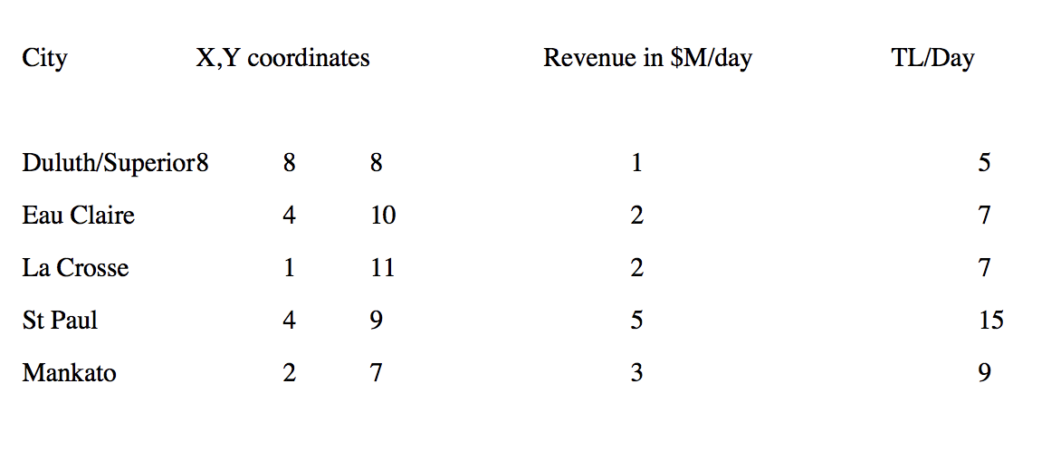 Walmart wishes to build a new DC (Distribution