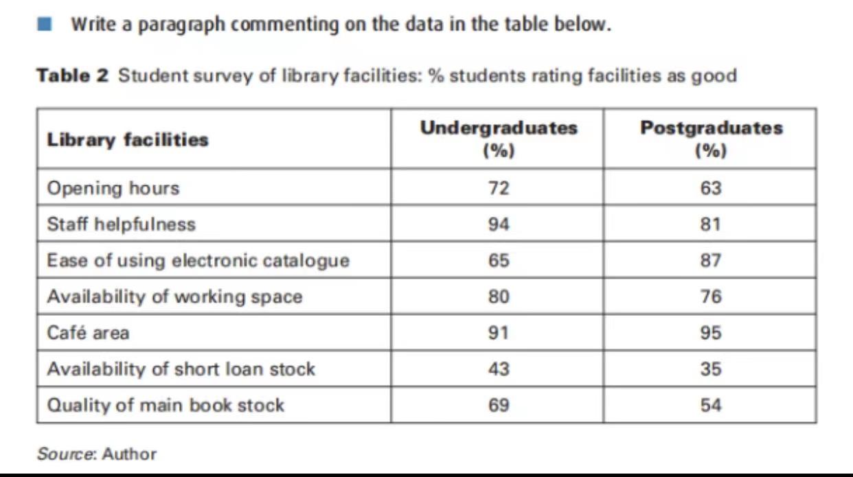 Write a paragraph commenting on the data in the