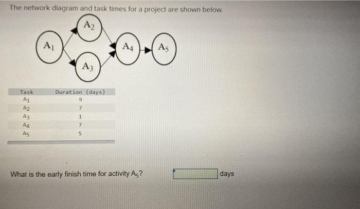 The network diagram and task times for a project